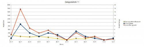 Gelegestatistik_11_klein.png